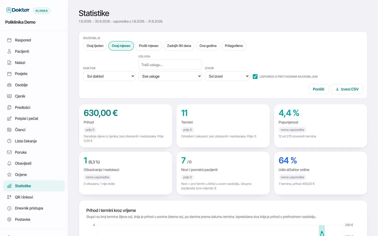 Statistike prihoda, termina i popunjenosti ordinacije